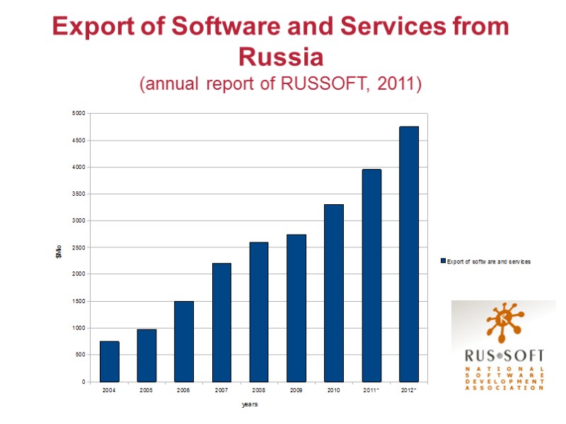 6 Export of Software and Services from Russia  (annual report of RUSSOFT, 2011)
